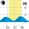 Bucksport tide chart for Sunday, December 26, 2021
