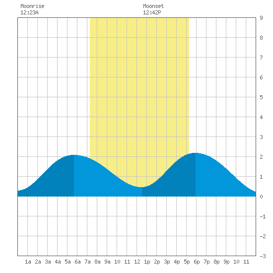 Bucksport tide chart for Monday, December 27, 2021