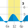 Bucksport tide chart for Friday, December 3, 2021