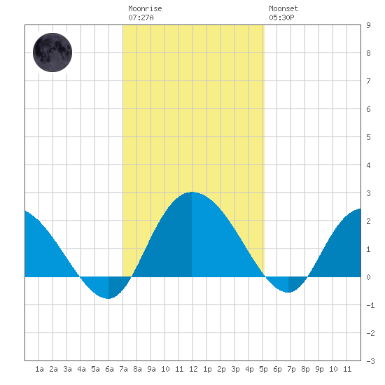 Bucksport tide chart for Saturday, December 4, 2021