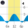 Bucksport tide chart for Saturday, December 4, 2021