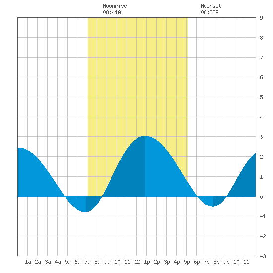 Bucksport tide chart for Sunday, December 5, 2021