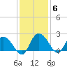 Bucksport tide chart for Monday, December 6, 2021