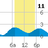 Bucksport tide chart for Tuesday, January 11, 2022