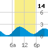 Bucksport tide chart for Friday, January 14, 2022