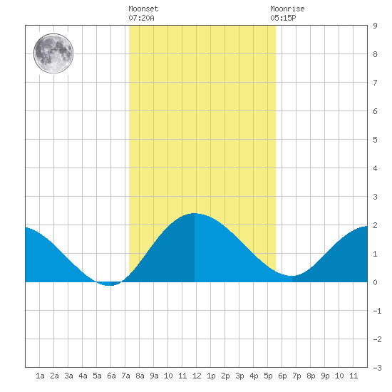 Bucksport tide chart for Monday, January 17, 2022