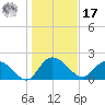 Bucksport tide chart for Monday, January 17, 2022