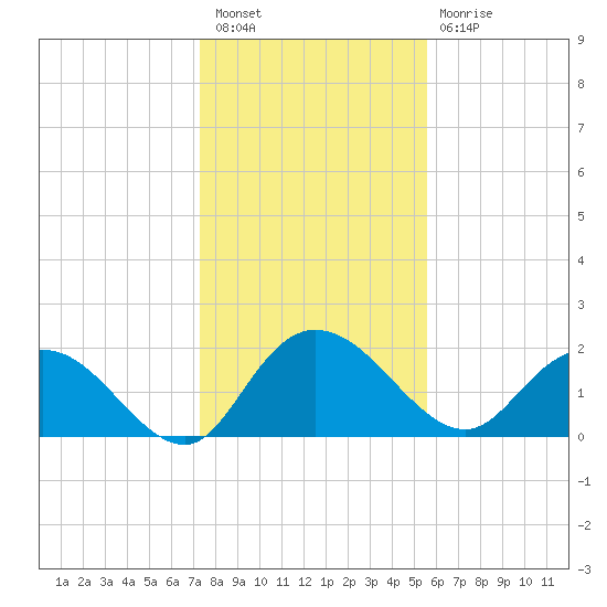 Bucksport tide chart for Tuesday, January 18, 2022