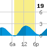 Bucksport tide chart for Wednesday, January 19, 2022