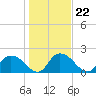 Bucksport tide chart for Saturday, January 22, 2022