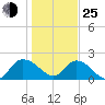 Bucksport tide chart for Tuesday, January 25, 2022