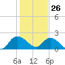 Bucksport tide chart for Wednesday, January 26, 2022