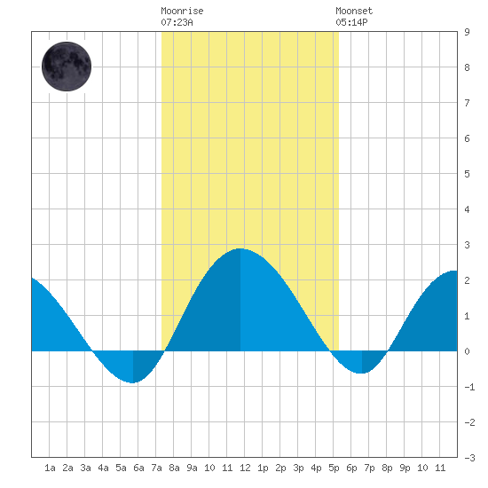 Bucksport tide chart for Sunday, January 2, 2022
