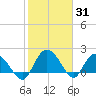 Bucksport tide chart for Monday, January 31, 2022