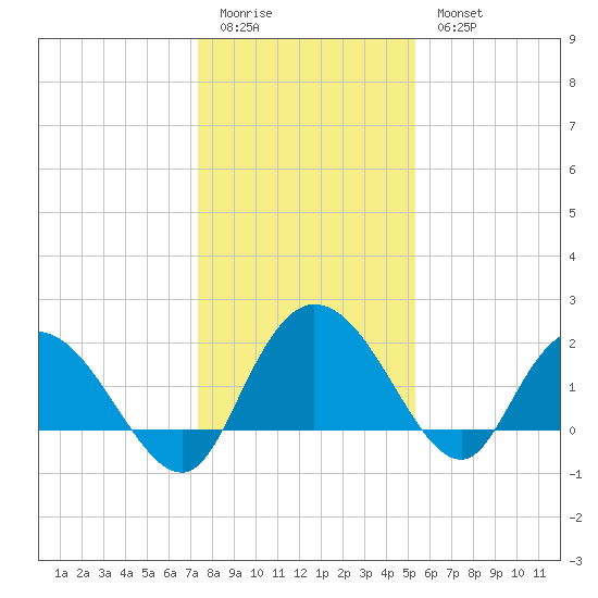 Bucksport tide chart for Monday, January 3, 2022