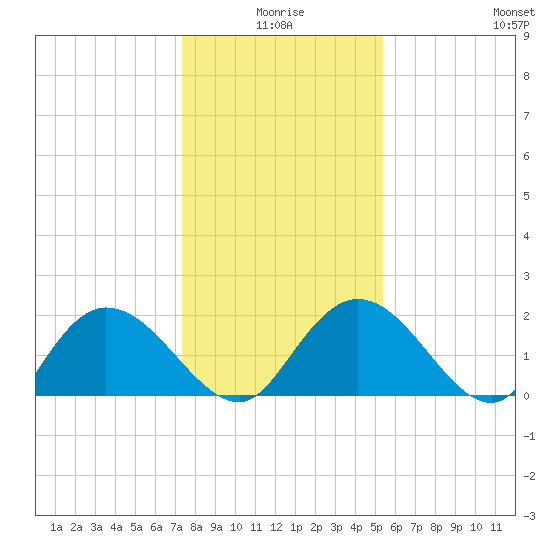 Bucksport tide chart for Friday, January 7, 2022