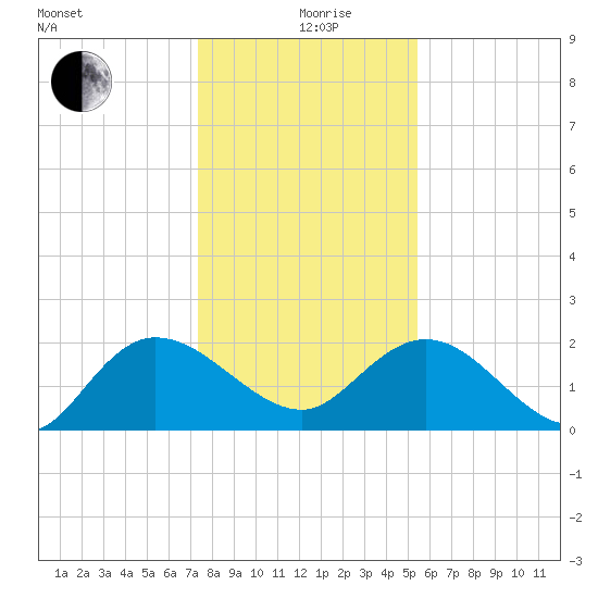 Bucksport tide chart for Sunday, January 9, 2022