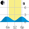 Bucksport tide chart for Sunday, January 9, 2022