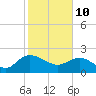Bucksport tide chart for Thursday, February 10, 2022