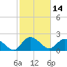 Bucksport tide chart for Monday, February 14, 2022