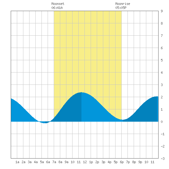 Bucksport tide chart for Tuesday, February 15, 2022