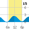 Bucksport tide chart for Tuesday, February 15, 2022