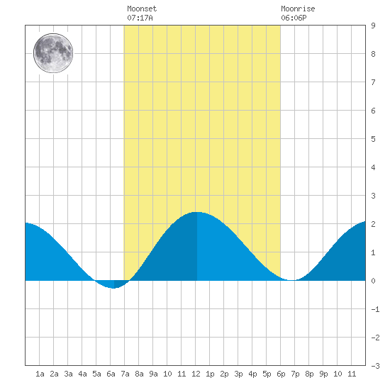 Bucksport tide chart for Wednesday, February 16, 2022