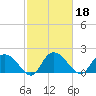 Bucksport tide chart for Friday, February 18, 2022