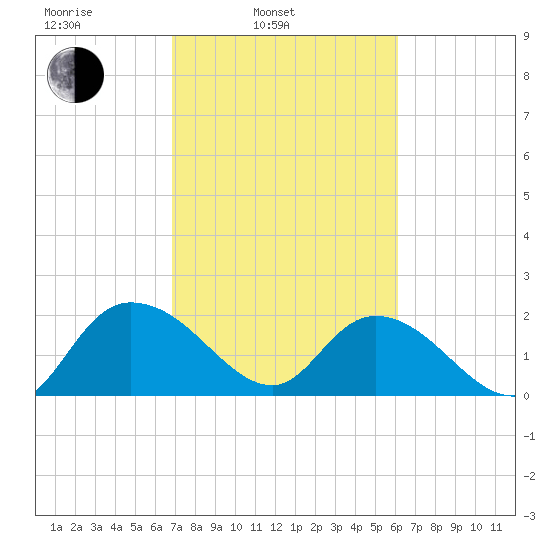 Bucksport tide chart for Wednesday, February 23, 2022