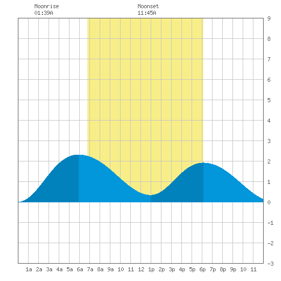 Bucksport tide chart for Thursday, February 24, 2022