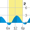 Bucksport tide chart for Wednesday, February 2, 2022
