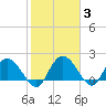 Bucksport tide chart for Thursday, February 3, 2022