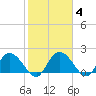 Bucksport tide chart for Friday, February 4, 2022