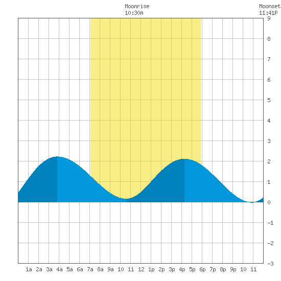 Bucksport tide chart for Sunday, February 6, 2022