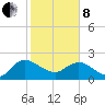 Bucksport tide chart for Tuesday, February 8, 2022