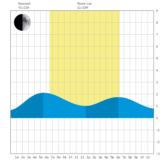 Bucksport tide chart for Thursday, March 10, 2022