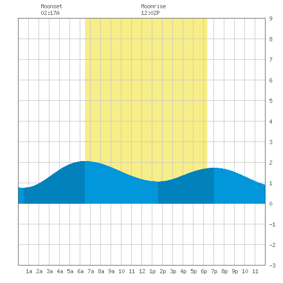 Bucksport tide chart for Friday, March 11, 2022