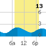 Bucksport tide chart for Sunday, March 13, 2022