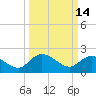 Bucksport tide chart for Monday, March 14, 2022
