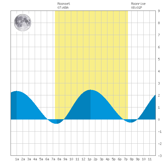 Bucksport tide chart for Friday, March 18, 2022