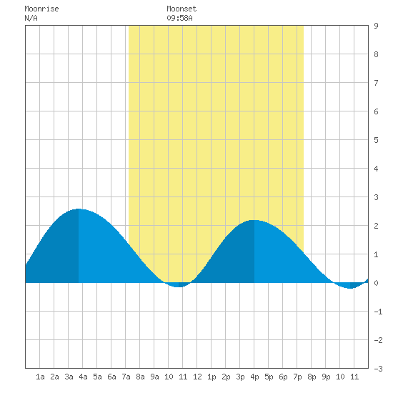 Bucksport tide chart for Tuesday, March 22, 2022
