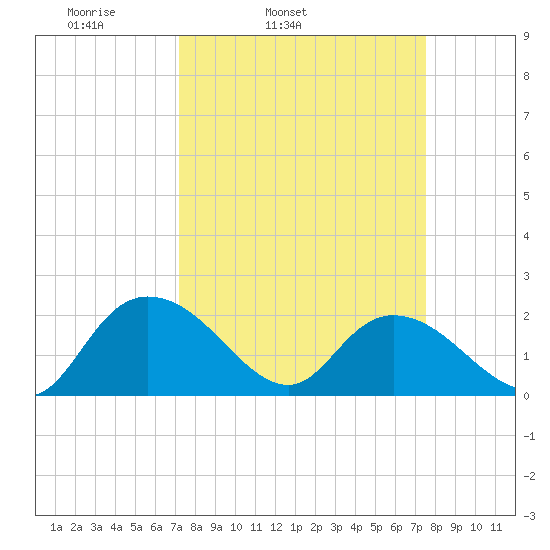 Bucksport tide chart for Thursday, March 24, 2022