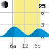 Bucksport tide chart for Friday, March 25, 2022