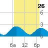 Bucksport tide chart for Saturday, March 26, 2022