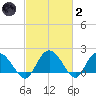 Bucksport tide chart for Wednesday, March 2, 2022