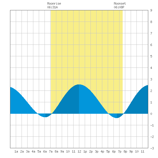 Bucksport tide chart for Wednesday, March 30, 2022
