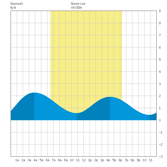 Bucksport tide chart for Tuesday, March 8, 2022