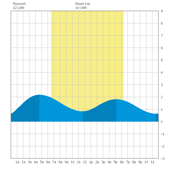Bucksport tide chart for Wednesday, March 9, 2022