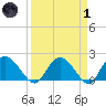 Bucksport tide chart for Friday, April 1, 2022