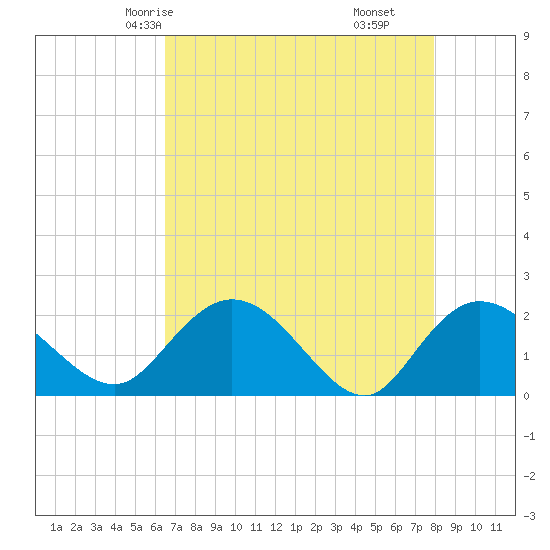Bucksport tide chart for Tuesday, April 26, 2022